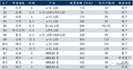 行业资讯│总投资18亿元，京东方合资3D盖板公司将落地苏州（附京东方发展概况）